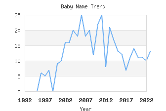 Baby Name Popularity