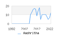 Naming Trend forAashritha 