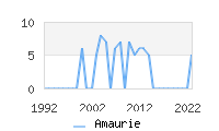 Naming Trend forAmaurie 