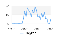 Naming Trend forAmyria 