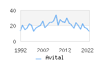 Naming Trend forAvital 