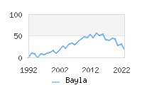 Naming Trend forBayla 