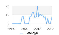 Naming Trend forCambryn 