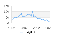 Naming Trend forCaylie 