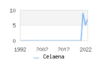 Naming Trend forCelaena 