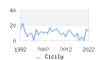 Naming Trend forCicily 