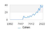 Naming Trend forCohen 