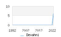 Naming Trend forDevahni 