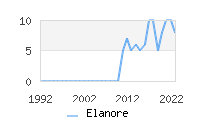 Naming Trend forElanore 