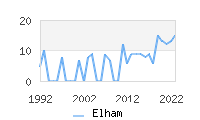 Naming Trend forElham 