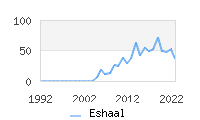 Naming Trend forEshaal 