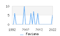 Naming Trend forFaviana 