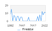 Naming Trend forFreddie 