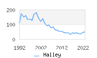 Naming Trend forHalley 