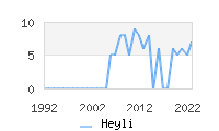 Naming Trend forHeyli 