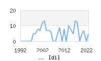 Naming Trend forIdil 