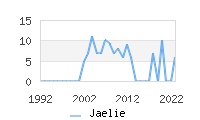 Naming Trend forJaelie 