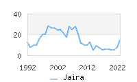 Naming Trend forJaira 