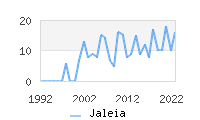 Naming Trend forJaleia 