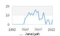 Naming Trend forJanaiyah 