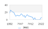 Naming Trend forJesi 