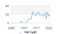 Naming Trend forKariyah 