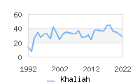 Naming Trend forKhaliah 