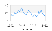 Naming Trend forKiernan 