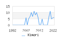 Naming Trend forKimori 