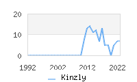 Naming Trend forKinzly 