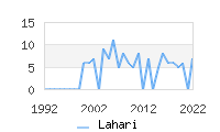 Naming Trend forLahari 