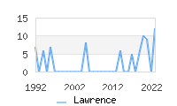 Naming Trend forLawrence 