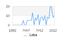 Naming Trend forLeba 