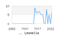 Naming Trend forLeonella 