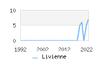 Naming Trend forLivienne 