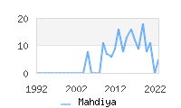 Naming Trend forMahdiya 