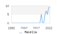 Naming Trend forMaiella 