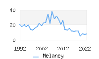 Naming Trend forMelaney 