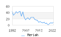 Naming Trend forMeriah 