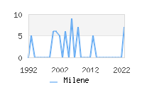 Naming Trend forMilene 