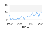 Naming Trend forMiles 