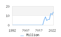 Naming Trend forMillion 