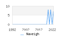 Naming Trend forNaveigh 