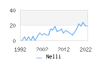 Naming Trend forNelli 