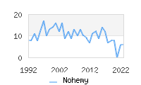 Naming Trend forNohemy 