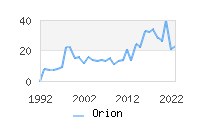 Naming Trend forOrion 