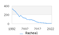 Naming Trend forRacheal 