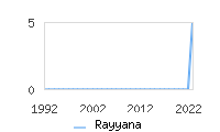 Naming Trend forRayyana 