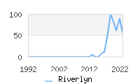 Naming Trend forRiverlyn 