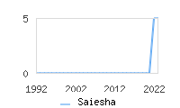 Naming Trend forSaiesha 